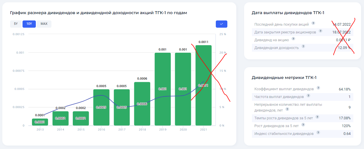 Акции ТГК-1 обвалились 14,5%. Ещё один сюрприз, на этот раз от дочки Газпрома